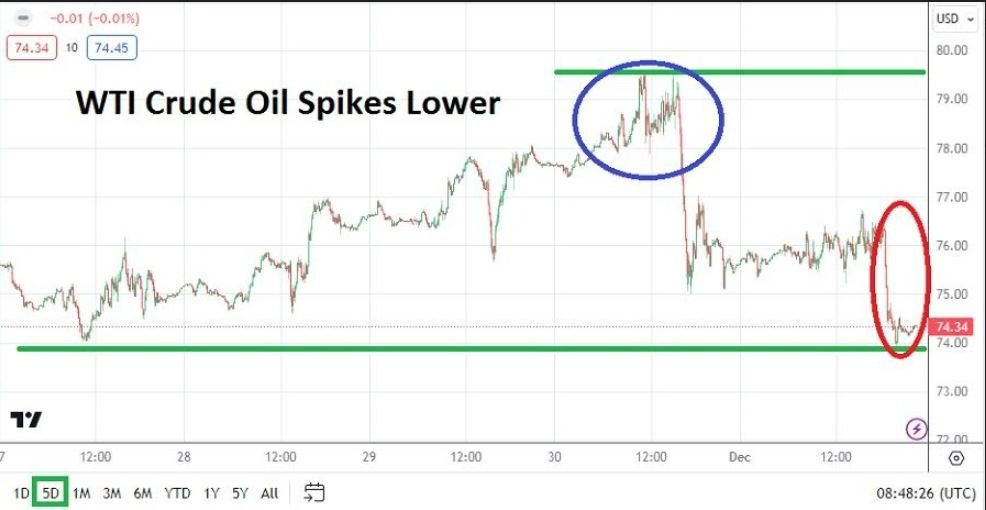 Gráfico del Pronóstico Semanal Petróleo